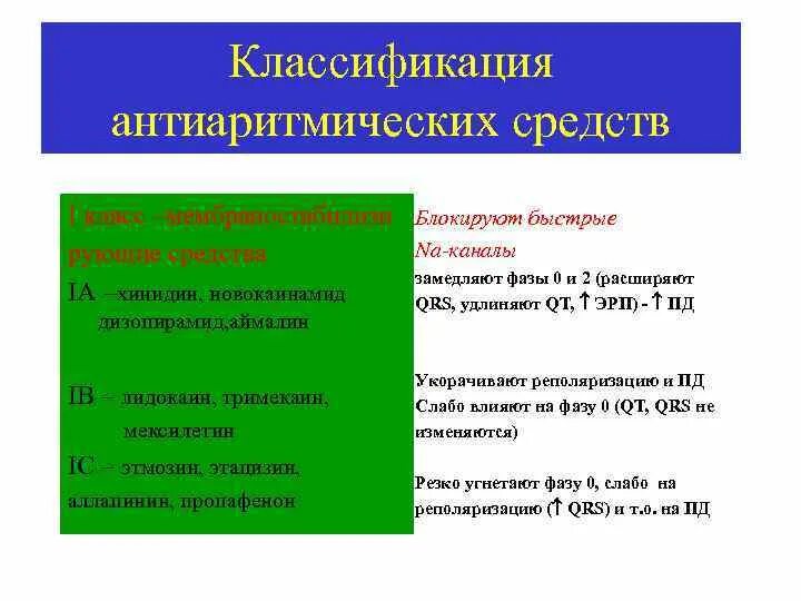 Препараты удлиняющие qt. Классификация антиаритмических средств. противоаритмические препараты классификация. классификация антиаритмических препаратов. противоаритмические средства фармакология.