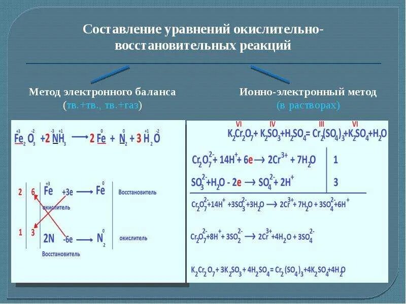 Овр пародия. ОВР уравнивание электронным балансом. ОВР методом ионно-электронного баланса. Методы составления окислительно-восстановительных реакций. Составление уравнений ОВР методом электронного баланса.