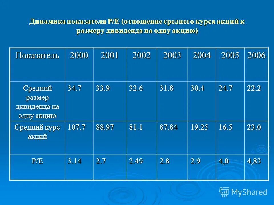 Коэффициент p e. P/s коэффициент. Показатель р/е. Показатель p/e. P/e коэффициент что это.