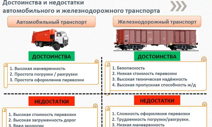 Расчет жд перевозки. Плюсы и минусы автомобильных перевозок. Преимущества и недостатки автомобильных грузоперевозок. Преимущества автомобильного транспорта. Преимущества грузового автомобильного транспорта.