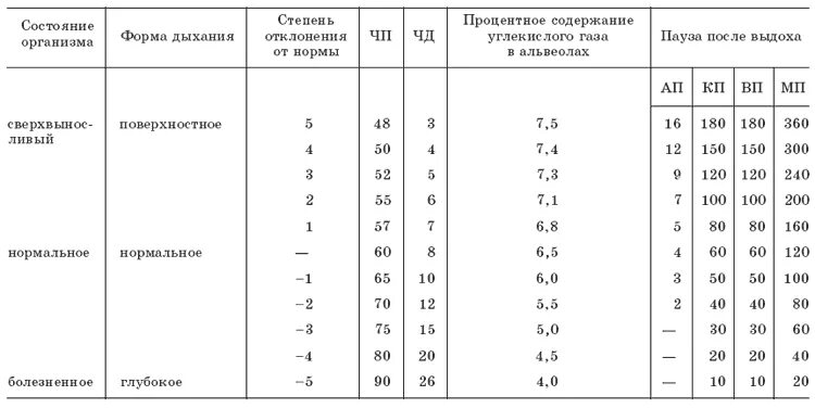 Количество вдохов и выдохов в минуту. Нормальное количество вдохов в минуту. Количество вдохов- выдохов. Нормальная частота дыхания у взрослого. Сколько делаем вдохов в день