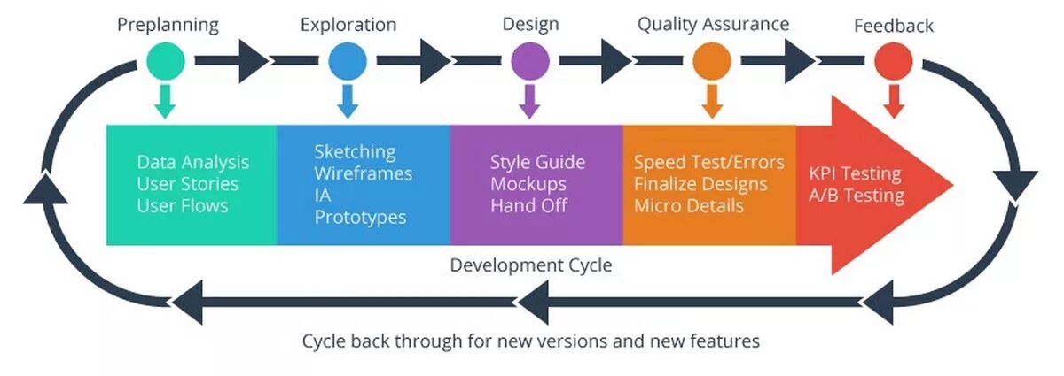 Dev detail. Процесс QA. QA дизайн. UX process. Pre translation Analysis.