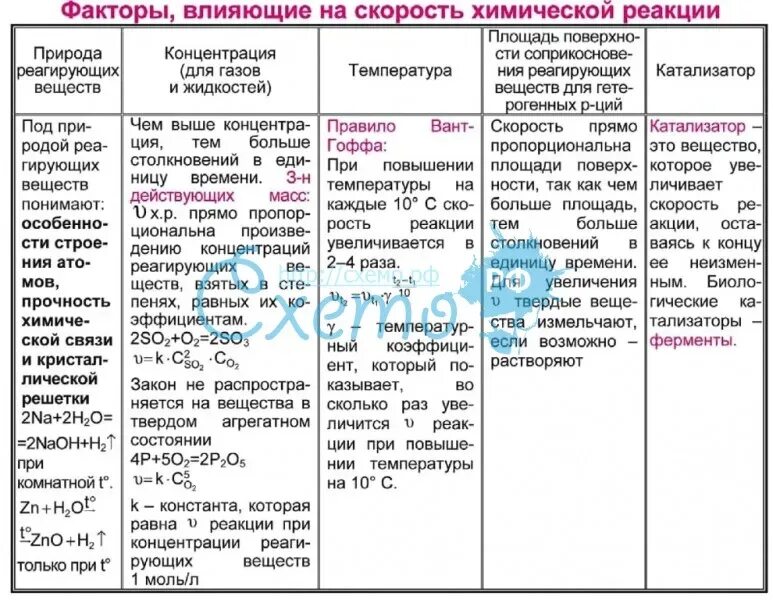 Химия 9 класс скорость химических реакций таблица. Таблица по химии скорость химической реакции условия. Факторы влияющие на скорость химической реакции 9 класс. Факторы влияющие на скорость химической реакции таблица. Добавление вещества влияет на скорость реакции