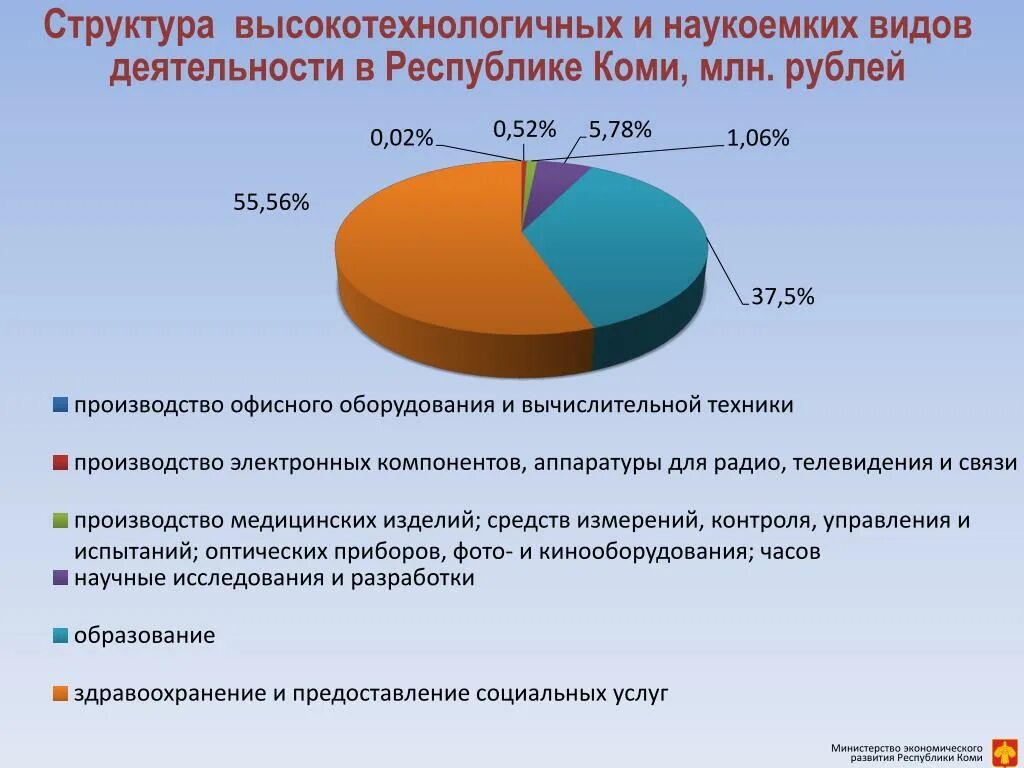 Врп республики коми. Отрасли экономики в Республике Коми. Структура экономики Республики Коми. Отрасли хозяйства Республики Коми. Экономика Республики Коми проект.