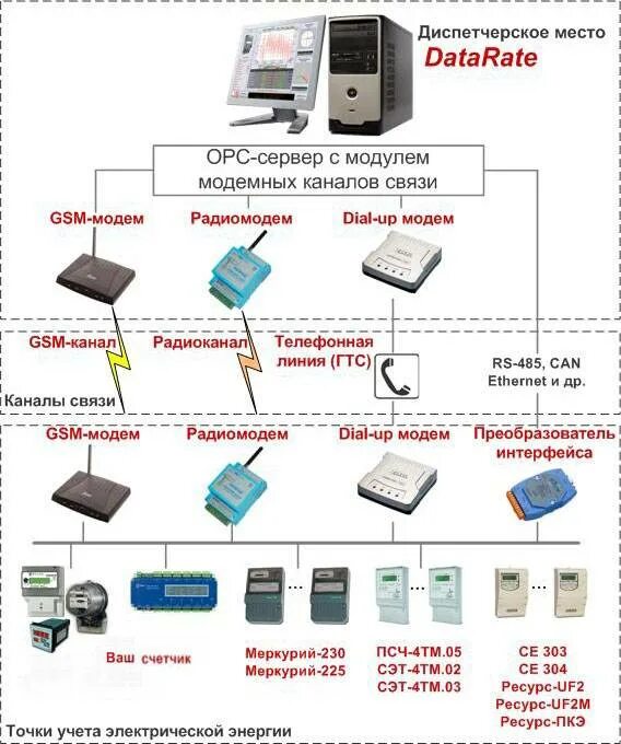 Система учета электроэнергии АСКУЭ. Структурная схема АИИС КУЭ. Автоматизированная система коммерческого учета электроэнергии. Структурная схема АСКУЭ.