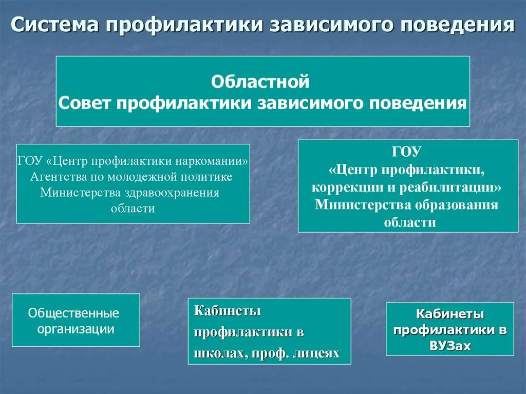 Профилактика зависимого поведения мероприятие. Профилактика зависимого поведения. Методы первичной профилактики зависимого поведения. Современные подходы к профилактике зависимого поведения.. Основные направления профилактики зависимых форм поведения.