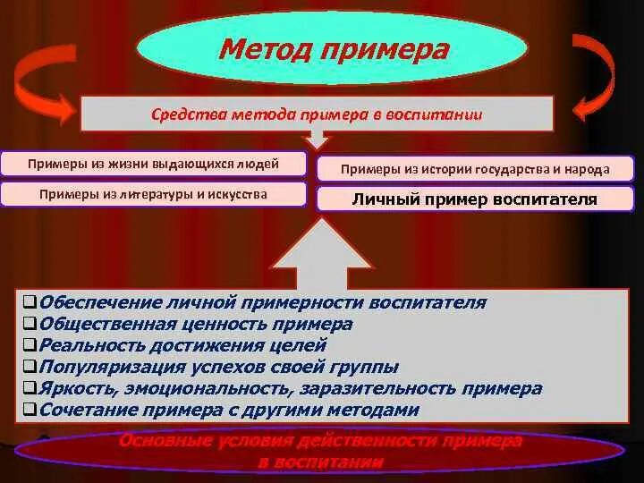 Воспитание пример из жизни. Метод примера. Метод примера пример из жизни. Пример метода. Методология пример.