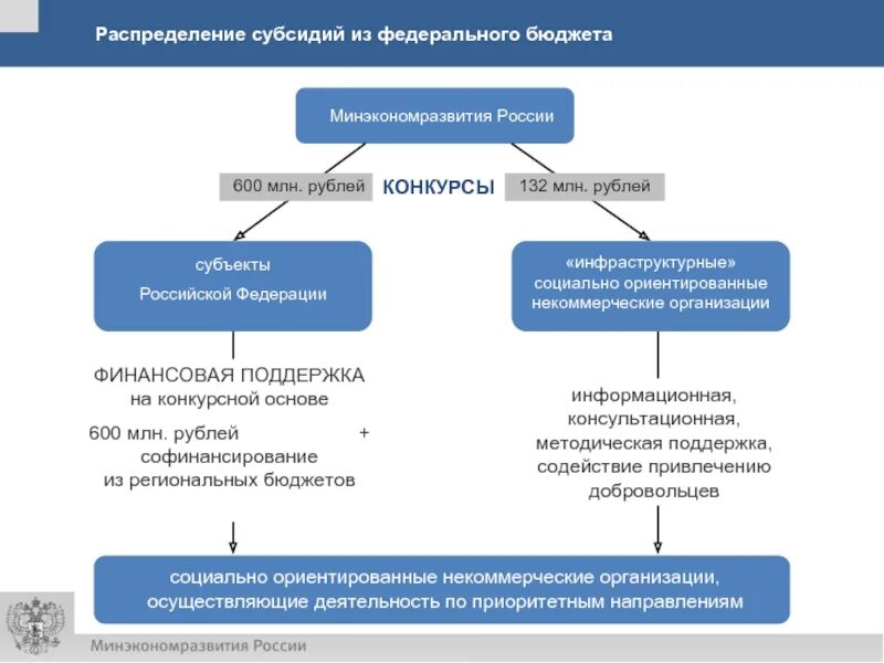 Распределение субсидий. Минэкономразвития РФ схема. Министерство экономического развития РФ схема. Субсидия из Фед бюджета это. Субсидии субъекту рф из федерального бюджета