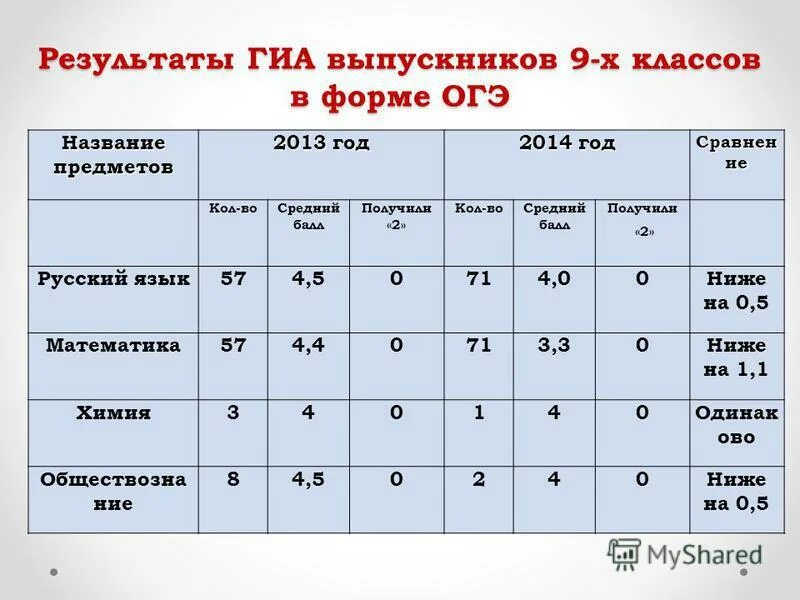 Результаты огэ 2019. Баллы по гиа по английскому языку. Результаты огэ по математике. Результаты огэ обществознание. 27 мая огэ сколько часов.