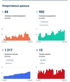 Заболеваемость гриппом в петербурге