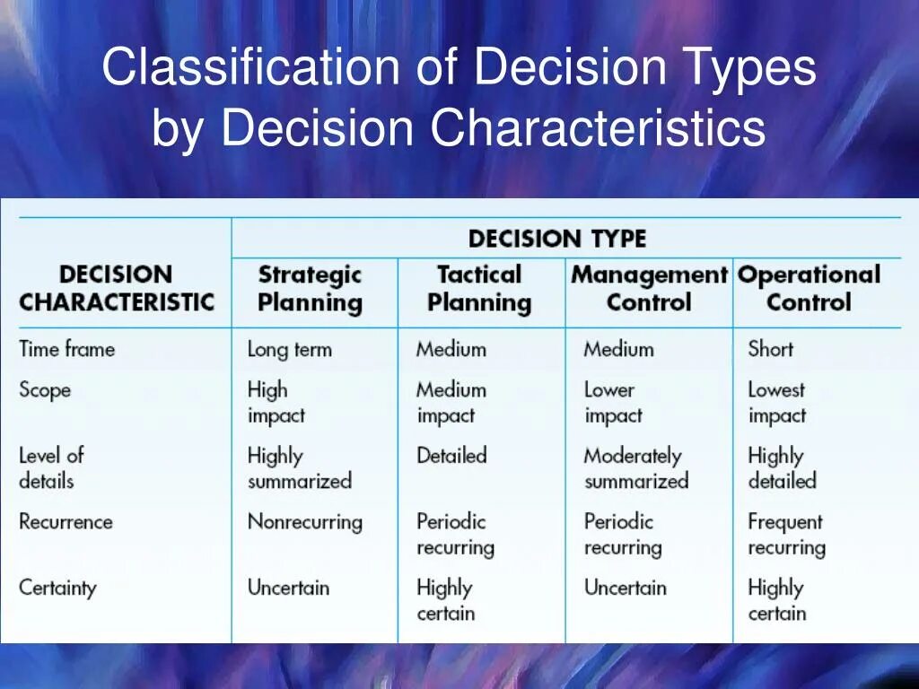 Types of decisions. Media classification. Characteristics of Management. Decision прилагательное. Main characteristics