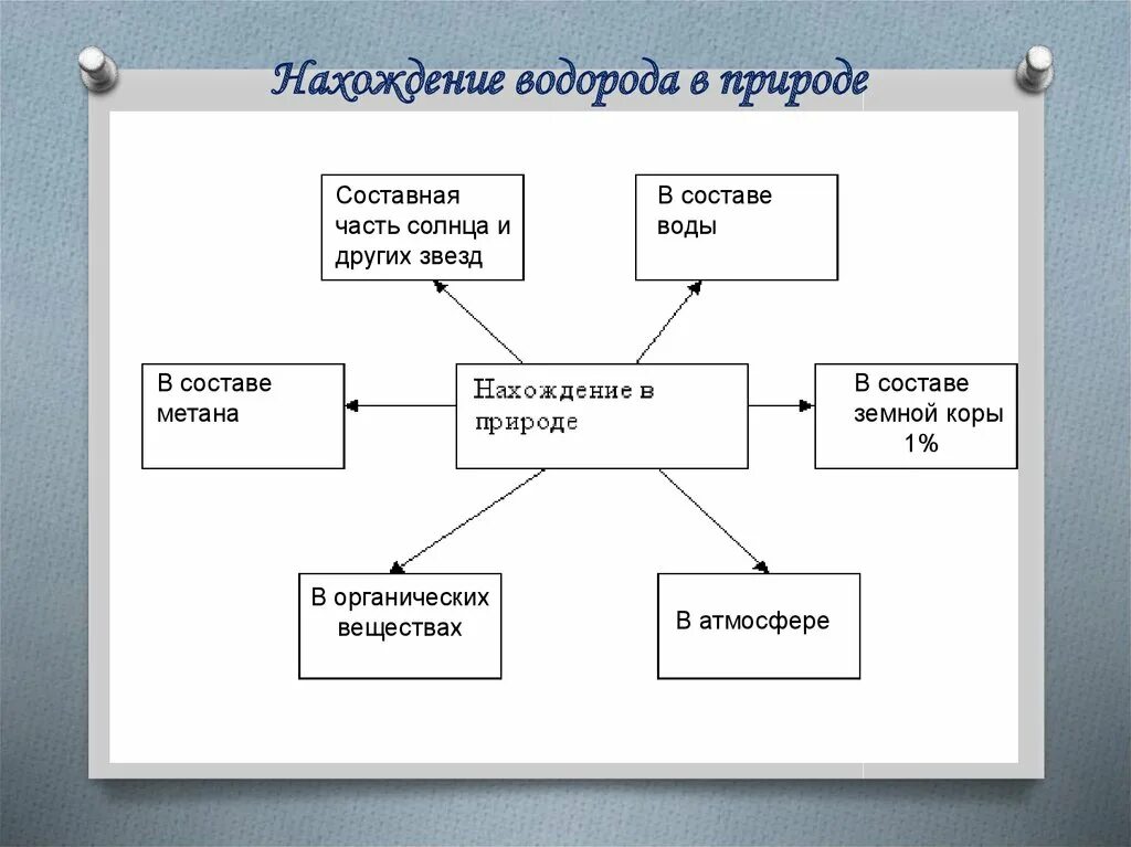 Какой запас водорода. Нахождение в природе водорода. Нахождение в природе водо. Получение водорода в природе. Соединения водорода в природе.