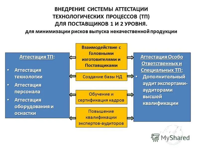 аттестация технологических процессов. аттестация техпроцессов. процесс аттестации персонала. аттестация технологических процессов. аттестация технологических процессов.