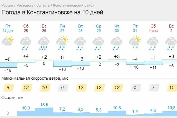 Погода гисметео константиновск ростовская