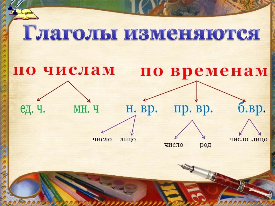 Изменяется ли глагол по лицам. Как изменяются глаголы. Глаголы изменяются по родам и числам. Глаголы изменяются по. Глаголы изменяются по родам.