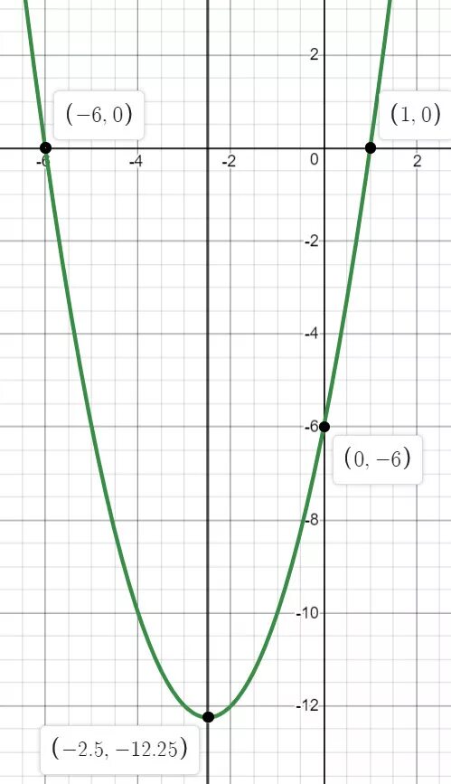Y x2 4x 5 вершина параболы. Парабола y=x^2-2x. функция параболы у=х2 у=5. функции параболы x2+2x. функция у=x2 -5x +4.