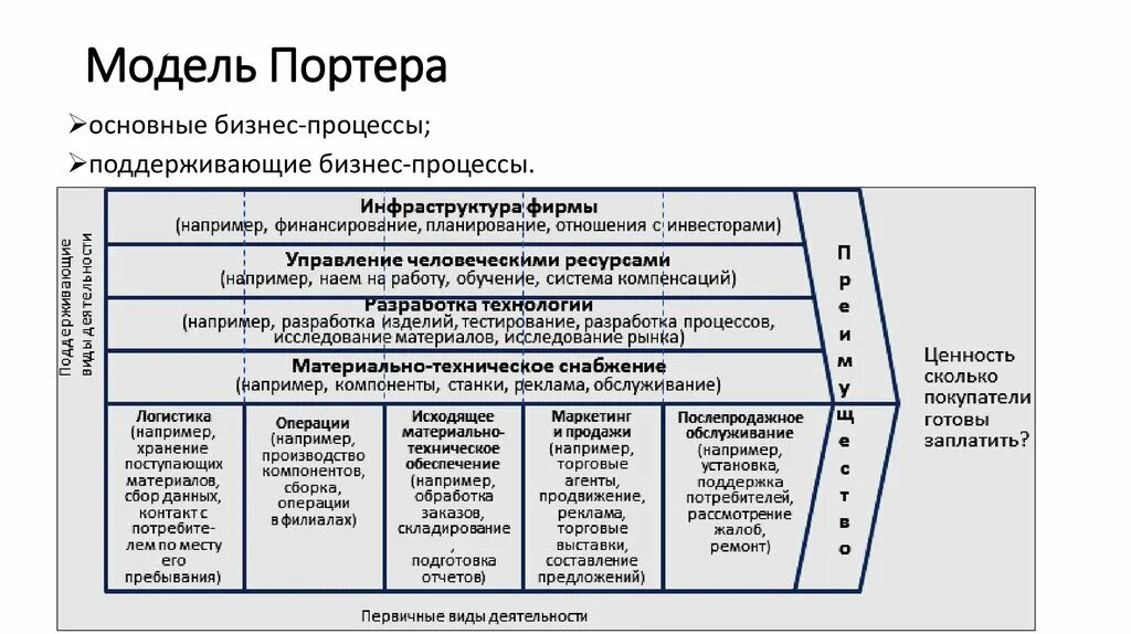 Компания анализ м. Цепочка ценностей Майкла Портера. Цепочка создания ценности Портера. Модель Портера цепочка ценностей.