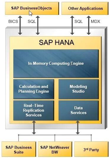 Sap какая субд. Sap какая субд