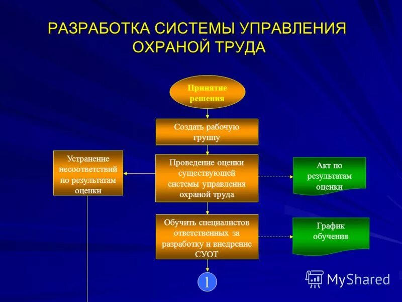 Система управления охраной труда СУОТ. Структура управления охраной труда. Совершенствование системы управления охраной труда. Разработка и внедрение СУОТ. Отдел охраны в организации