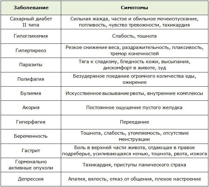 Слабость и хочется есть. Почему постоянно хочется есть. Почему постоянно хочется кушать. Почему все время хочется есть. Всё время хочется есть причины у женщин.