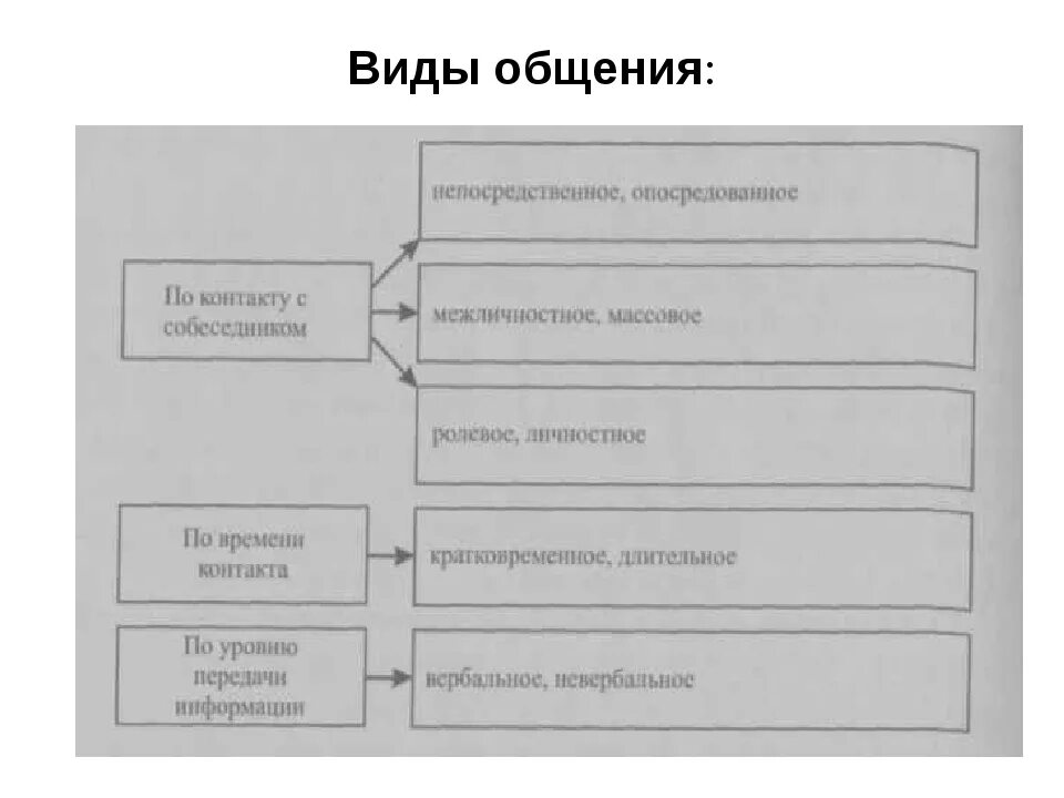 Виды общения схема. Типы общения схема. Схема виды общения в психологии. Формы общения схема. Виды общения 7 видов