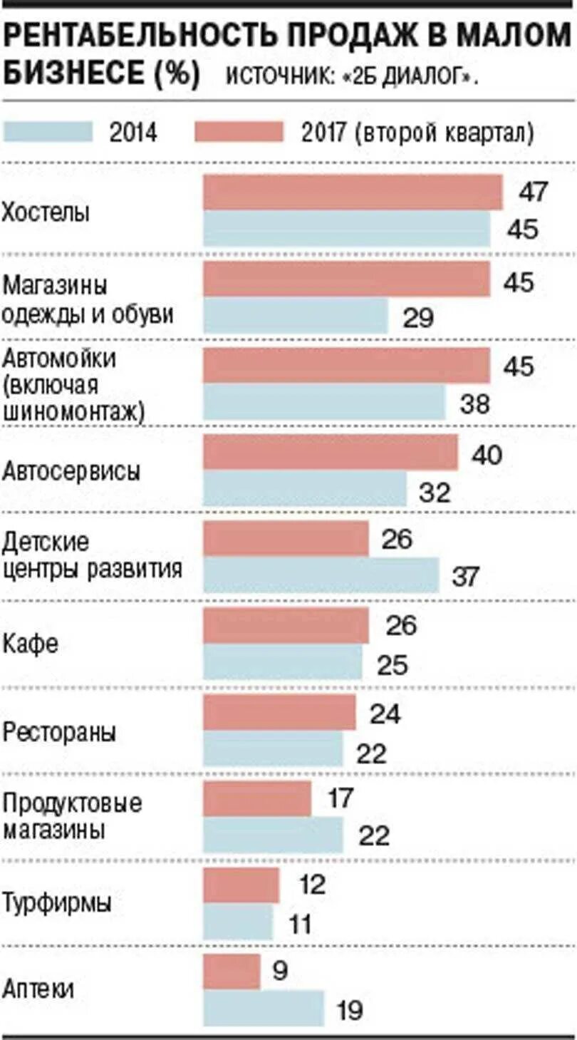 Самый рентабельный бизнес. Самый выгодный малый бизнес. Топ самых прибыльных бизнесов. Самый прибыльный малый бизнес. Какие на сегодняшний день прибыльный бизнес