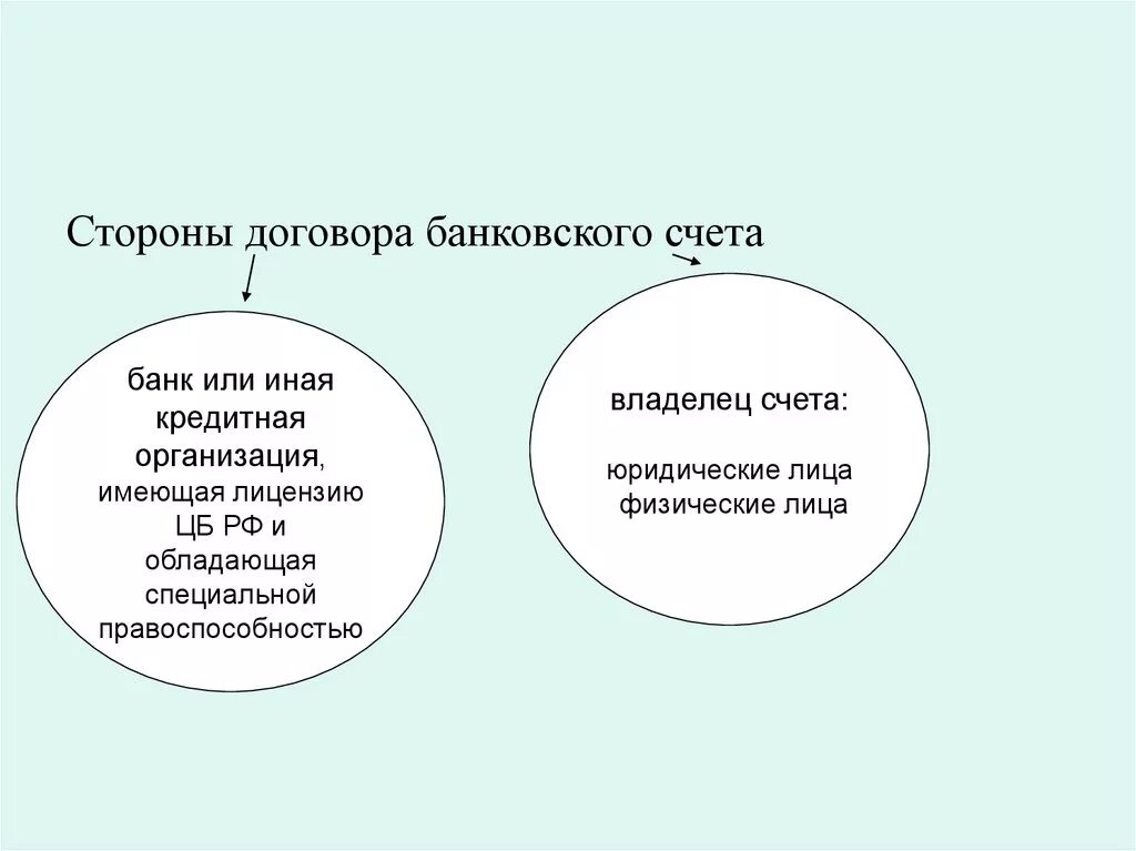 Договор банковского вклада обязанности сторон. Договор банковский счет предмет стороны. Стороны по договору банковского счета. Договор банковского счета схема. Договор банковского счета стороны договора.