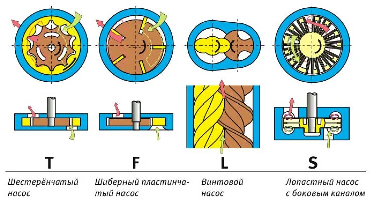 Тип помпы. Классификация роторных насосов. классификация гидравлических насосов. насосы объемного типа. динамические насосы классификация.