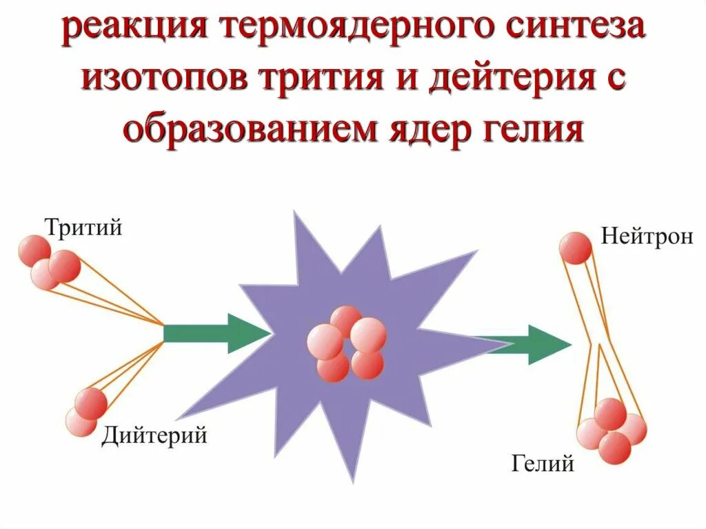 Термоядерный синтез гелия. Реакция ядерного синтеза схема. Схема реакции термоядерного синтеза. Реакции термоядерного синтеза лёгких ядер. Схема термоядерного синтеза для дейтерия и трития.