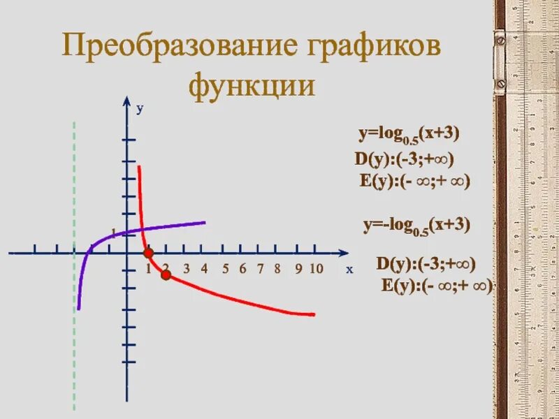 Преобразование Графика логарифмической функции. Преобразование графиков логарифмических функций. Y 1 5 X график. Y log1 3 x график.