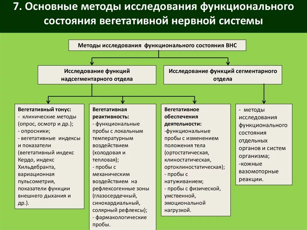 Тесты основные методики. Методы исследования ВНС неврология. Методика обследования вегетативной нервной системы. Методы оценки вегетативного тонуса. Методы исследования ВНС физиология.