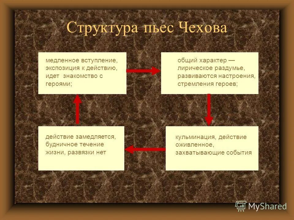 Художественное мастерство новаторство чехова драматурга 10 класс. Структура пьесы. Строение пьесы. Структура пьес Чехова. Структура спектакля.