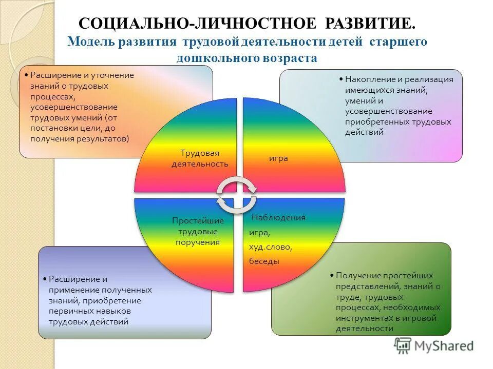 Уровни общего развития дошкольников