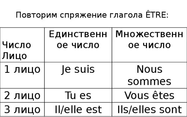 Спряжение глаголов avoir и etre во французском языке. Etre спряжение французский. Спряжение глагола etre во французском языке. Формы глагола etre во французском языке. Спряжение во множественном числе