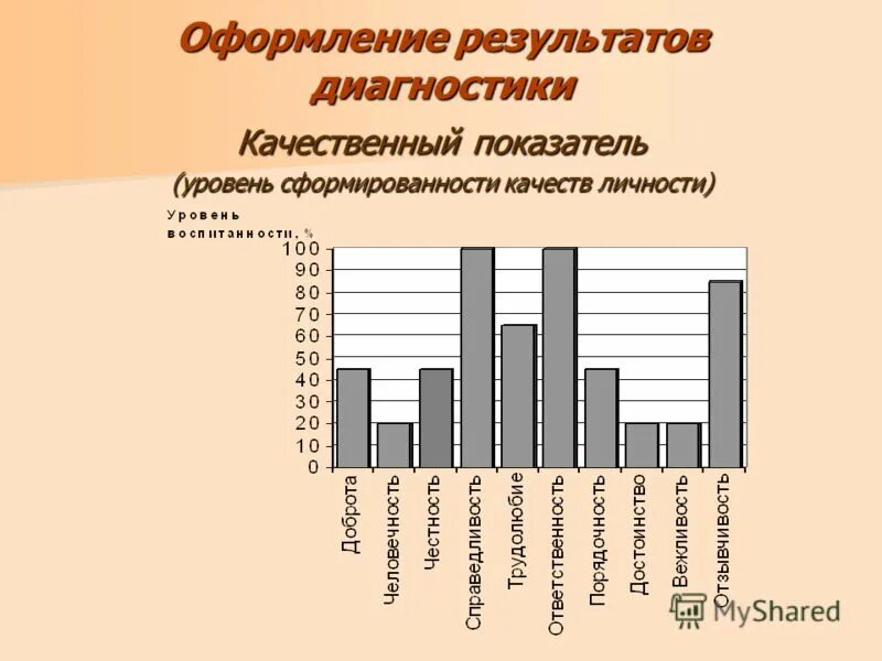 Результаты диагностик учителя. Результаты диагностик учителя