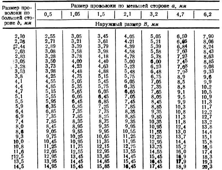Обмоточный провод сечение. Провод эмалированный обмоточный таблица. Таблица сечения намоточного провода. Таблица сечения обмоточных медных проводов. Сопротивление провода ПЭТВ-2 таблица.