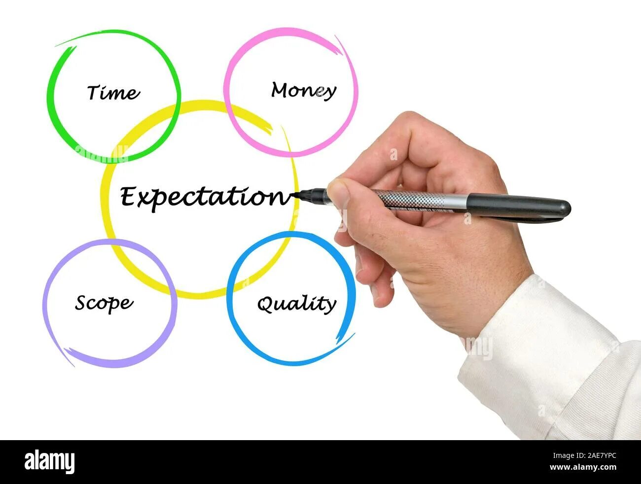 To be all expectations. Scope of work. скоуп проекта слайд. scope of the study. expectations.