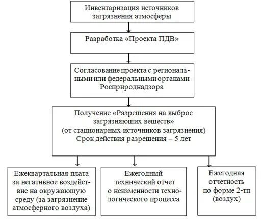 Провести инвентаризацию выбросов. Инвентаризация источников выбросов загрязняющих веществ. Разработку проектов нормативов ПДВ. Этапы разработки проекта ПДВ. Инвентаризация источников выбросов 2021.