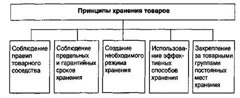 Принципы и методы хранения