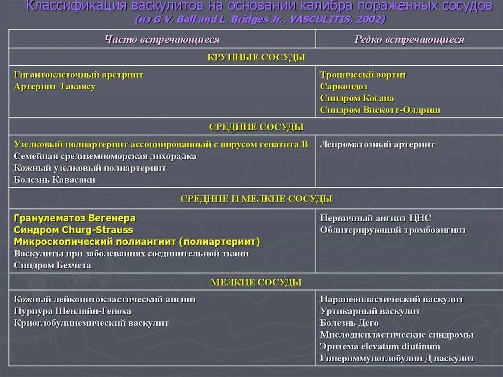 Системные васкулиты классификация. Классификация первичных системных васкулитов. Васкулит классификация что это такое. Системные васкулиты клинические формы. Васкулиты диагностика лечение