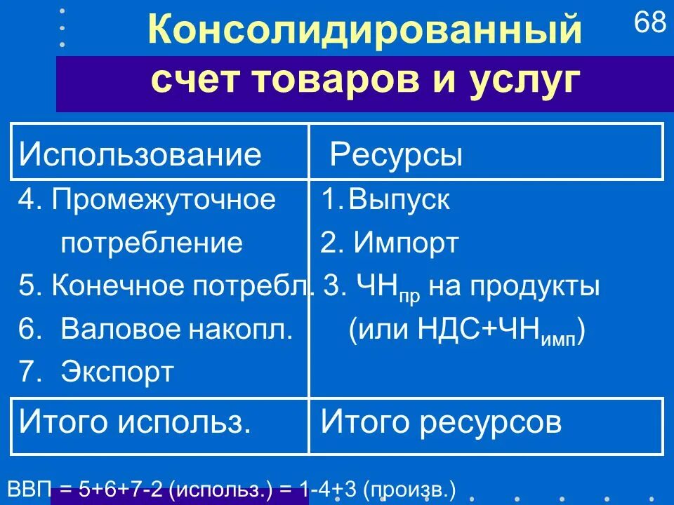 Консолидированный счет. Консолидированный счет товаров и услуг. Консолидированные счета СНС. Счет производства товаров и услуг