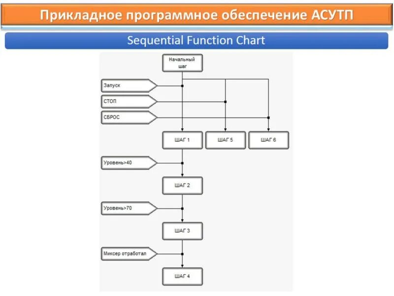 SFC язык программирования. SFC диаграмма. Sequential function Chart язык программирования. SFC (Sequential function Chart) — язык диаграмм состояний.