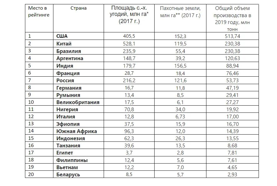 Страны Лидеры по производству сельскохозяйственной продукции. Страны Лидеры сельского хозяйства производства. Страны производители зерна. Крупные страны производители зерна. Крупнейшим производителем пшеницы является