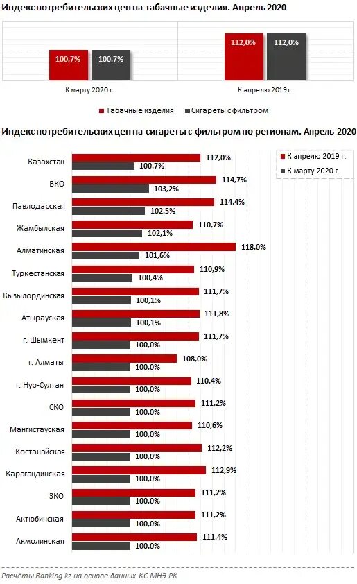 Повышение цен на сигареты в 2025. Сигареты 2025 года. самый дорогой сигарет в казахстане. стоимость сигарет 2025. подорожание сигарет.