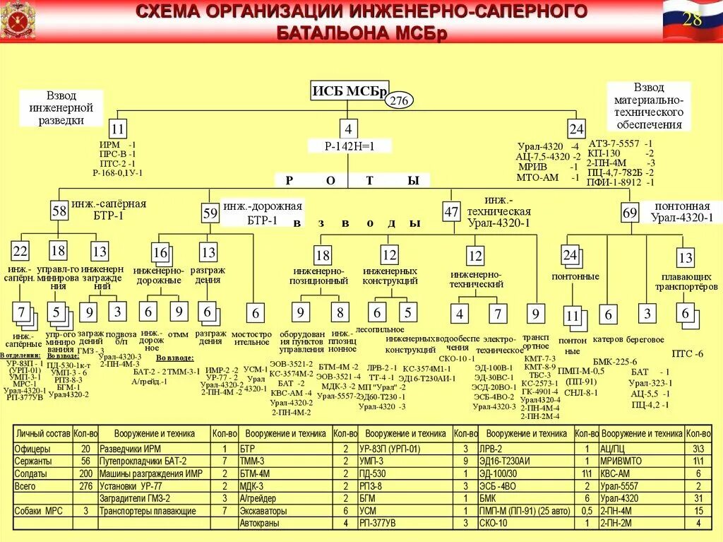 Инженерная рота полка. Организационно-штатная структура инженерно-саперного полка. Организационно-штатная структура мотострелковой бригады вс РФ. Штатная структура мотострелковой бригады вс РФ. Организационная структура мотострелковой бригады вс РФ.