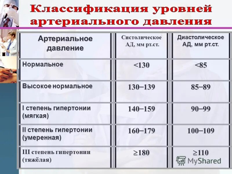 Как правильно заполнять дневник артериального давления и пульса. Таблица измерения артериального давления. Таблица замера артериального давления. Дневник самоконтроля артериального давления. Давление простата