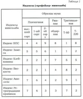 Высшего сорта таблица