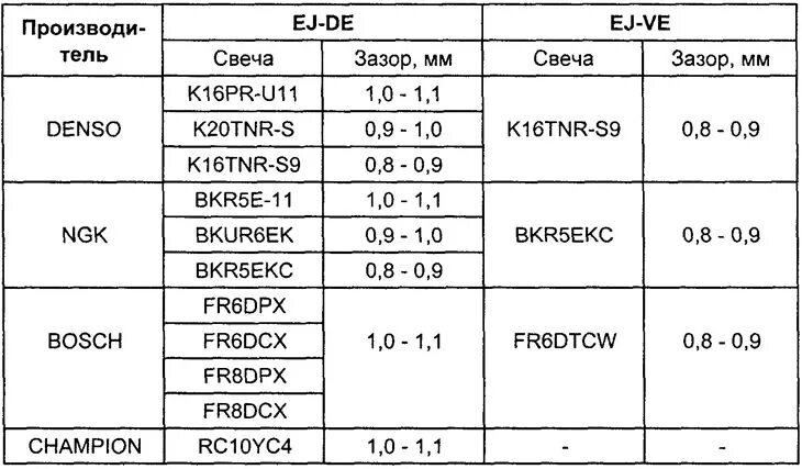 Какой зазор свечей на ваз 2107 инжектор. Зазор электродов свечи зажигания. свечи зажигания зазор 1.3. какой зазор на свечах зажигания инжекторного двигателя. зазор на свечах зажигания инжектор 8 клапанов.