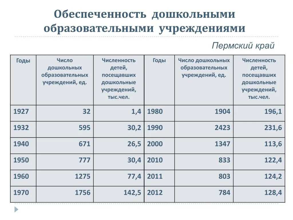 Количество учреждений в россии. Численность образовательных учреждений. Количество дошкольных учреждений в России по годам. Число общеобразовательных организаций. Дошкольные образовательные учреждения статистика.