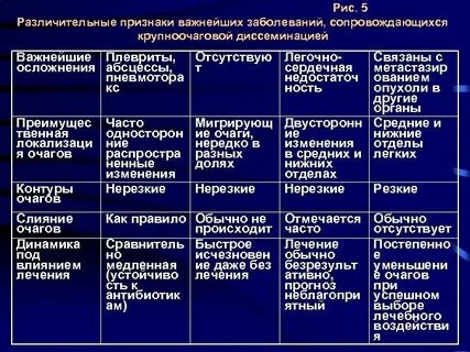 Дифференциальная диагностика туберкулеза